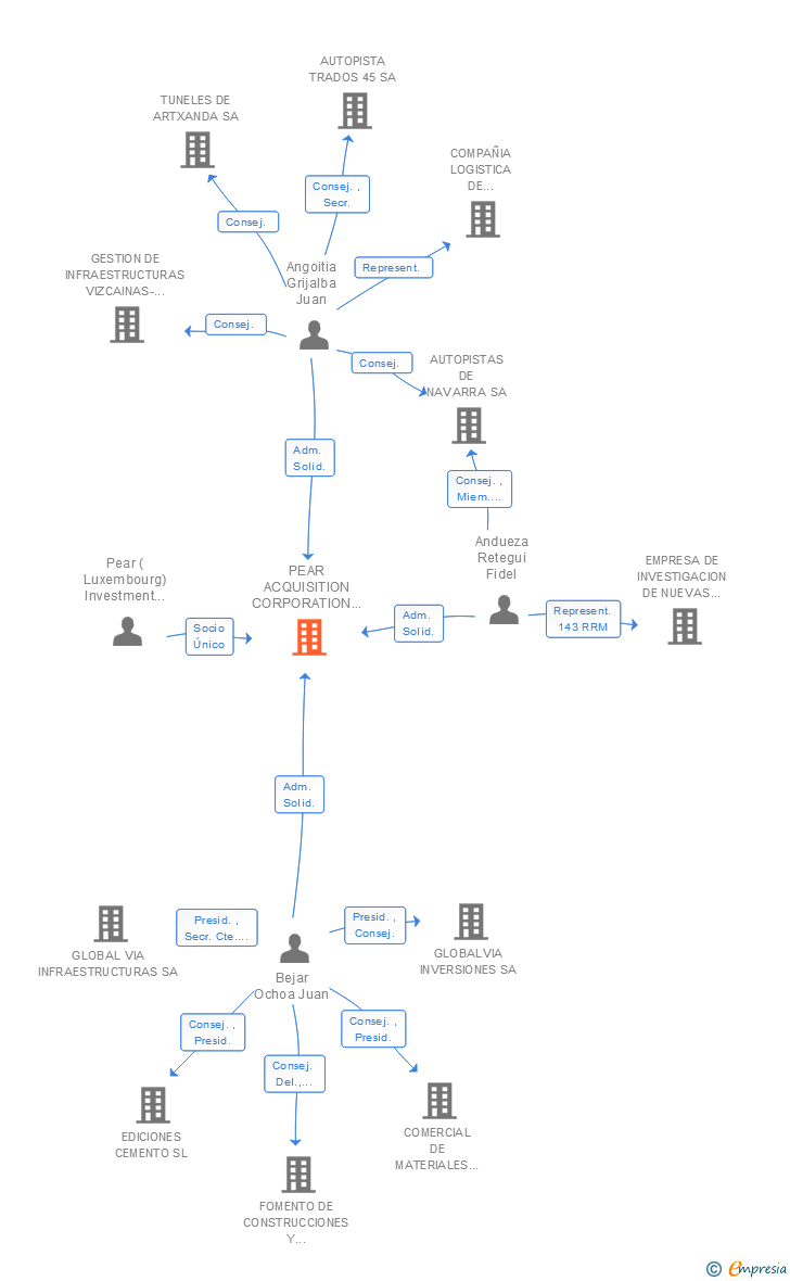 Vinculaciones societarias de PEAR ACQUISITION CORPORATION SL