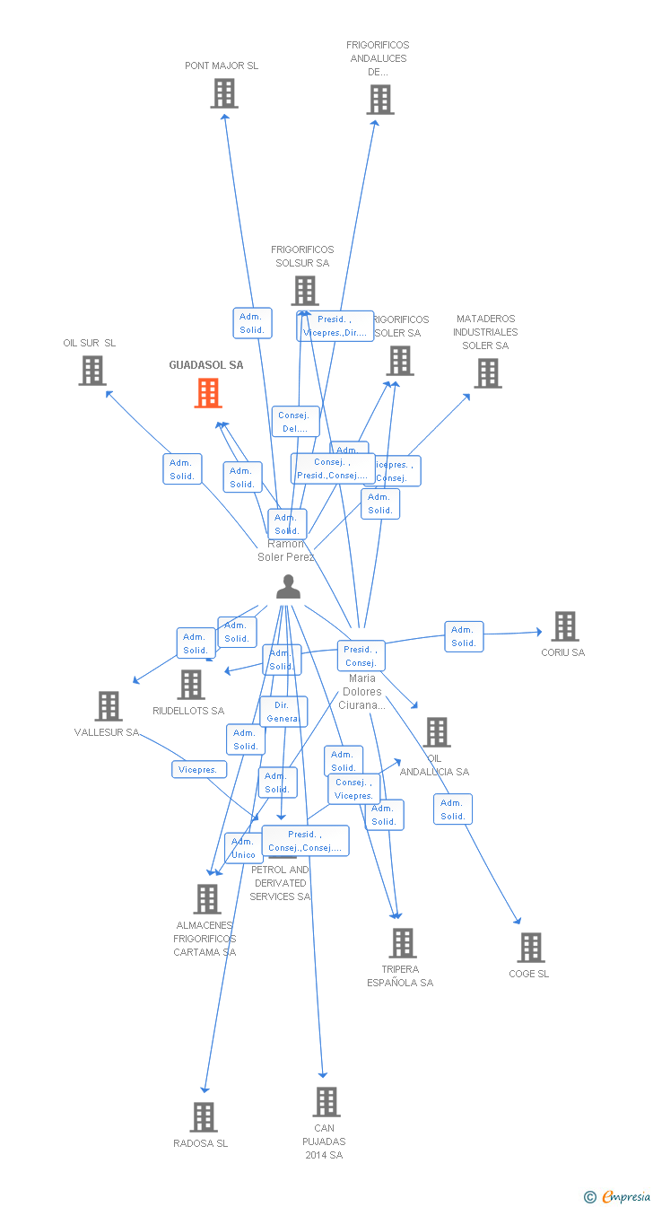 Vinculaciones societarias de GUADASOL SA