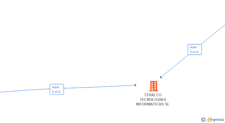 Vinculaciones societarias de TERALCO TECNOLOGIAS INFORMATICAS SL