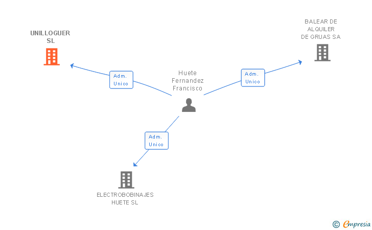 Vinculaciones societarias de UNILLOGUER SL