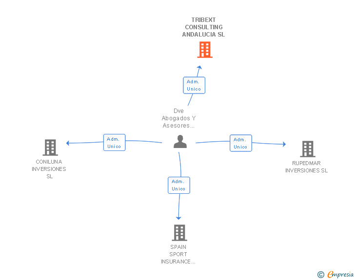 Vinculaciones societarias de TRIBEXT CONSULTING ANDALUCIA SL