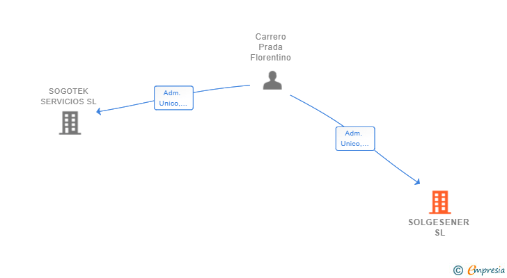 Vinculaciones societarias de SOLGESENER SL