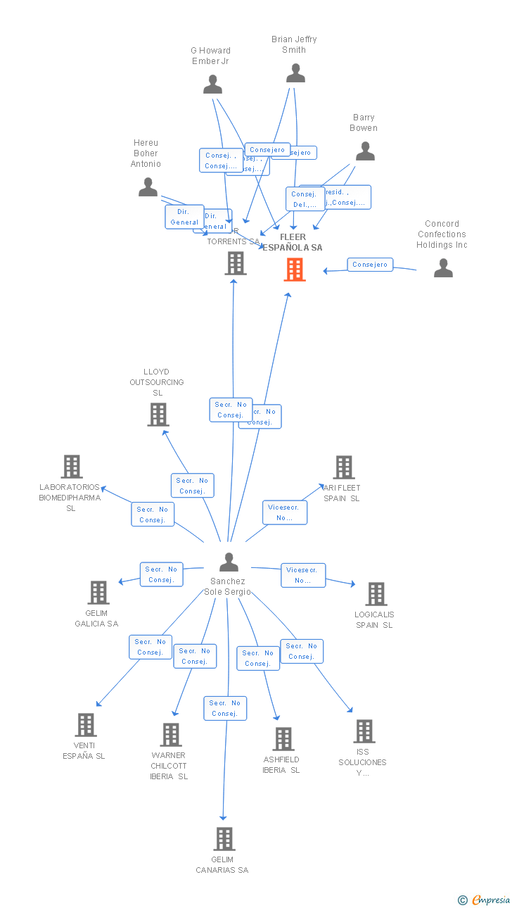 Vinculaciones societarias de FLEER ESPAÑOLA SL