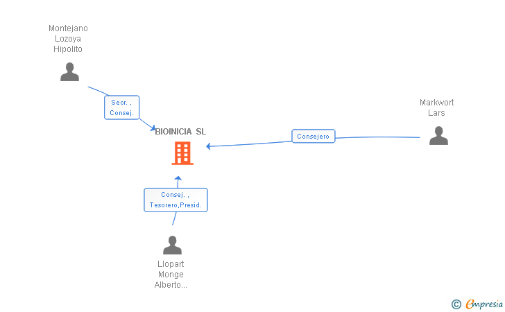 Vinculaciones societarias de BIOINICIA SL