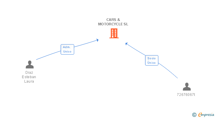 Vinculaciones societarias de CARS & MOTORCYCLE SL