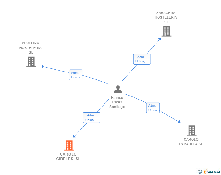 Vinculaciones societarias de CAROLO CIBELES SL