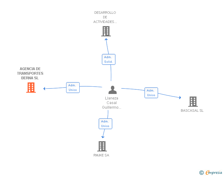 Vinculaciones societarias de AGENCIA DE TRANSPORTES BERNA SL