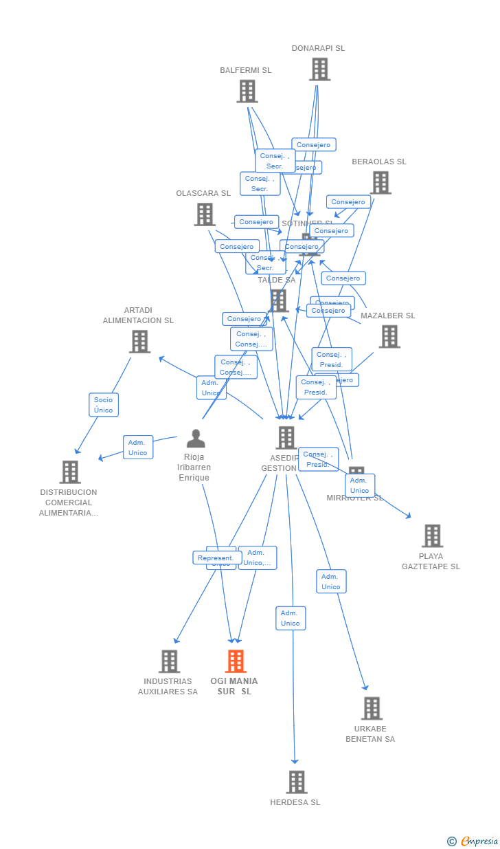 Vinculaciones societarias de OGI MANIA SUR SL