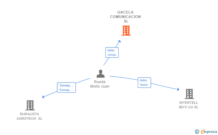 Vinculaciones societarias de GACELA COMUNICACION SL