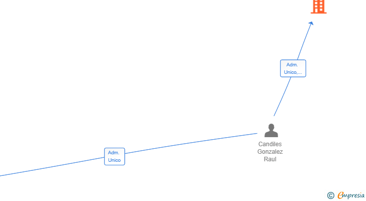 Vinculaciones societarias de CROMOS VENTURES SL