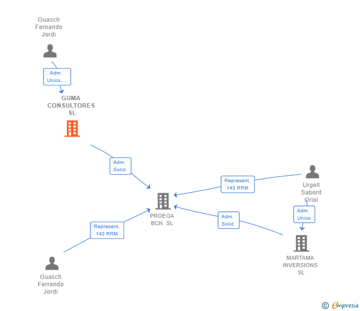 Vinculaciones societarias de GUMA CONSULTORES SL