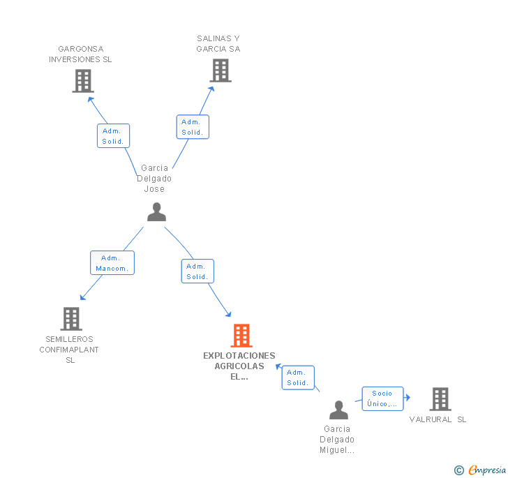 Vinculaciones societarias de EXPLOTACIONES AGRICOLAS EL CERRAJON SL