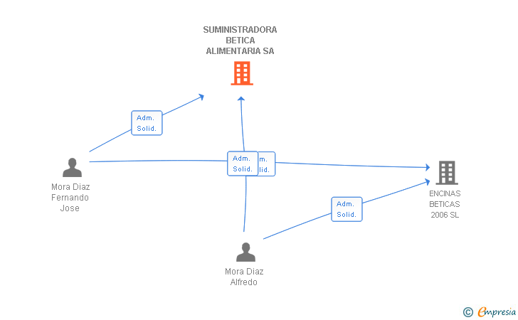 Vinculaciones societarias de SUMINISTRADORA BETICA ALIMENTARIA SA
