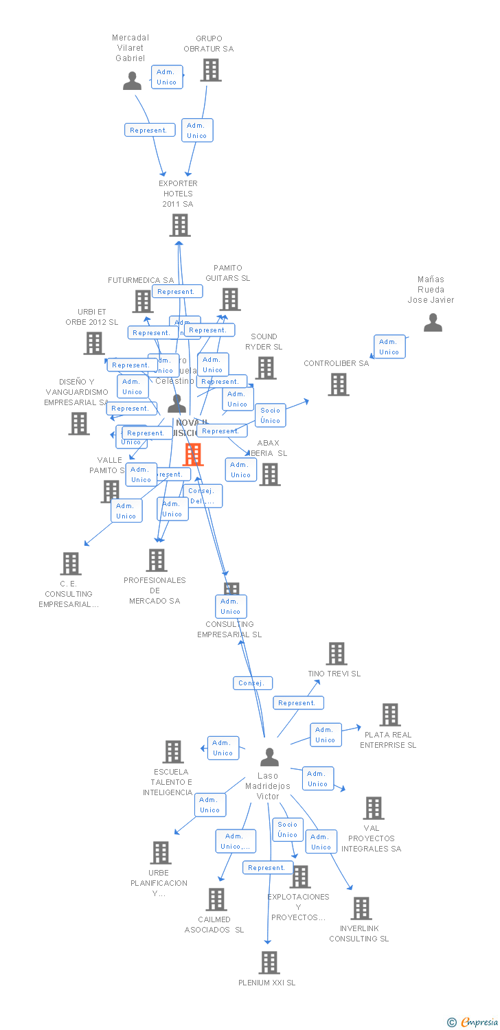 Vinculaciones societarias de NOVA II ADQUISICIONES SL