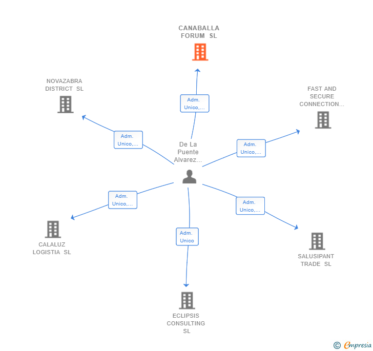 Vinculaciones societarias de CANABALLA FORUM SL
