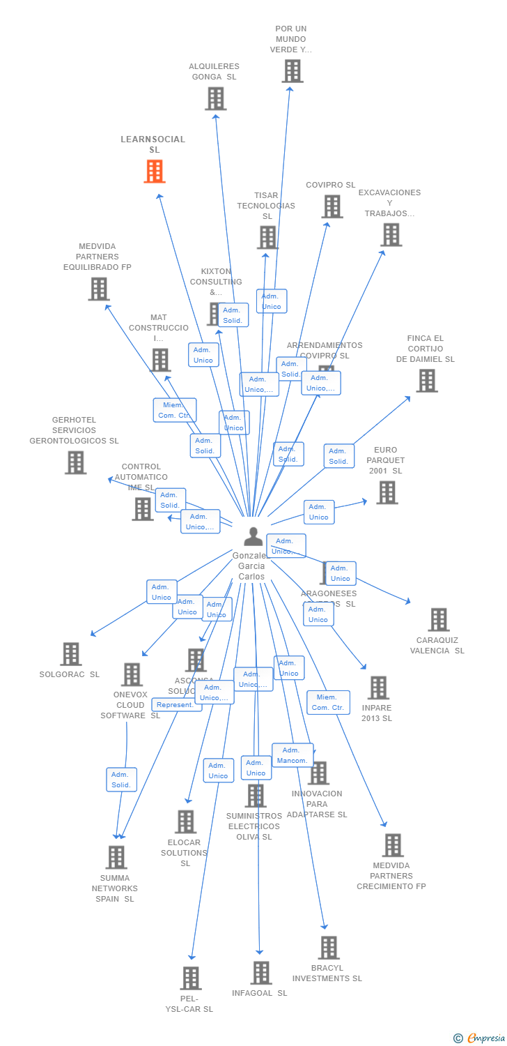 Vinculaciones societarias de LEARNSOCIAL SL