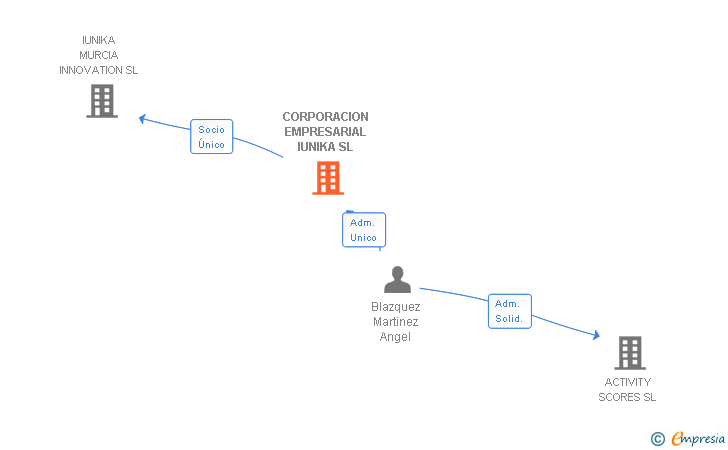 Vinculaciones societarias de CORPORACION EMPRESARIAL IUNIKA SL