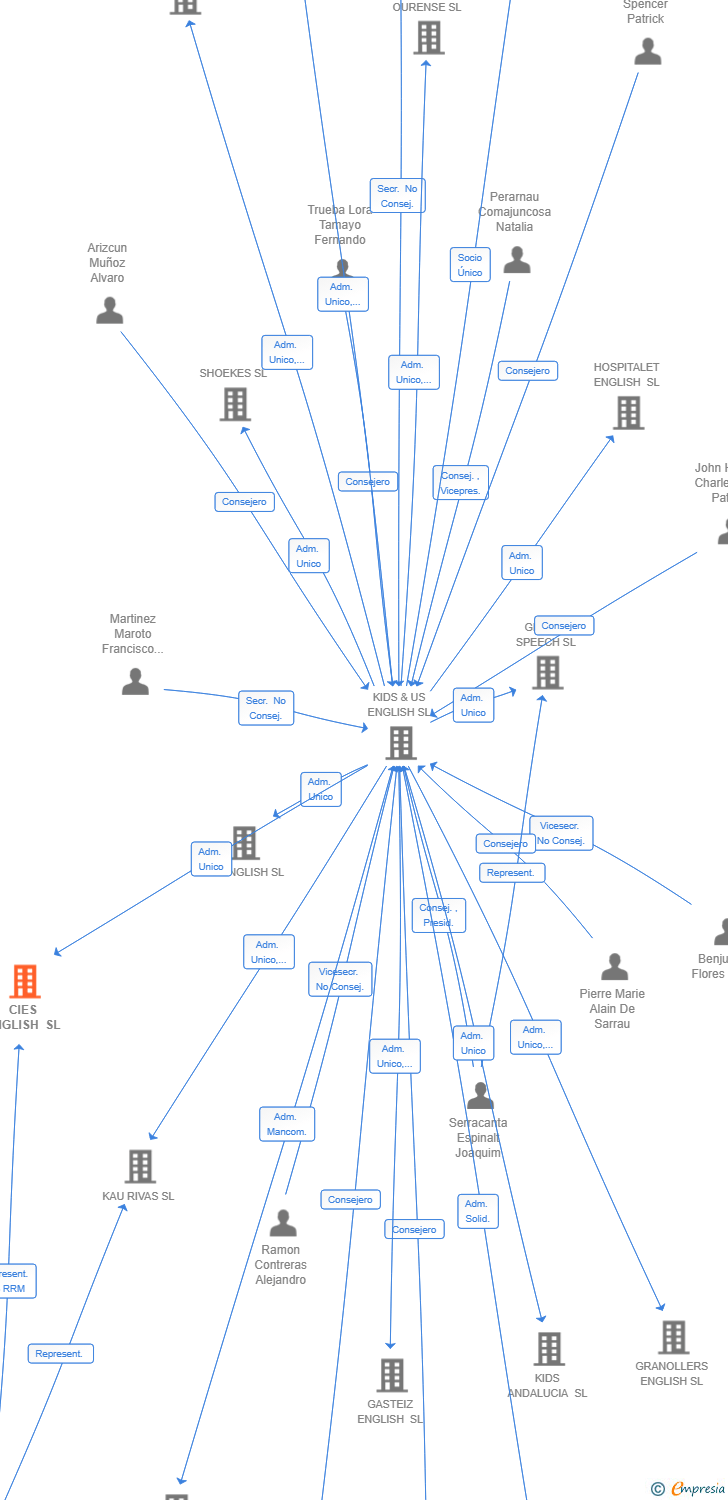 Vinculaciones societarias de CIES ENGLISH SL