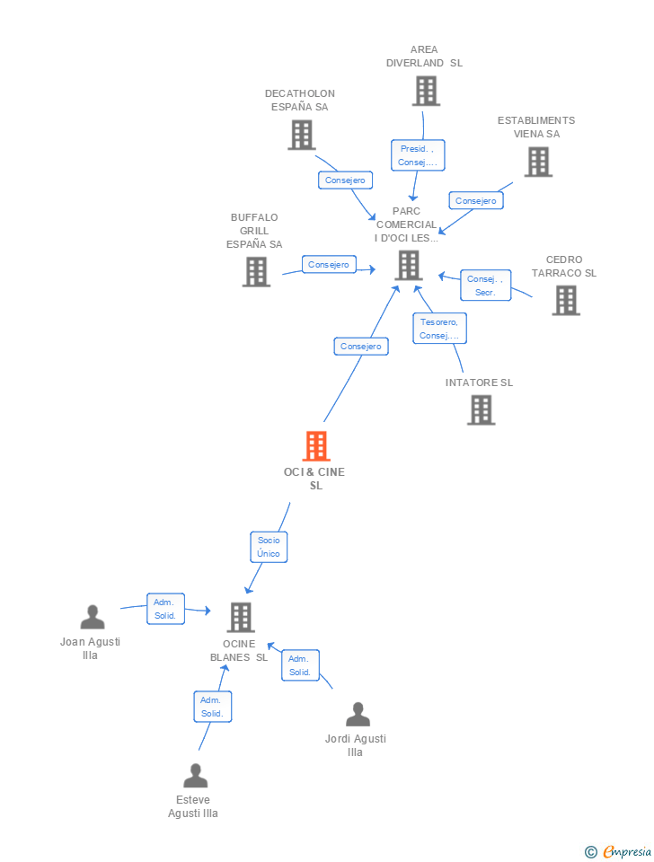 Vinculaciones societarias de OCI & CINE SL