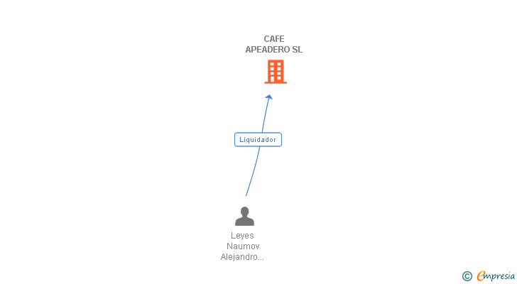 Vinculaciones societarias de CAFE APEADERO SL