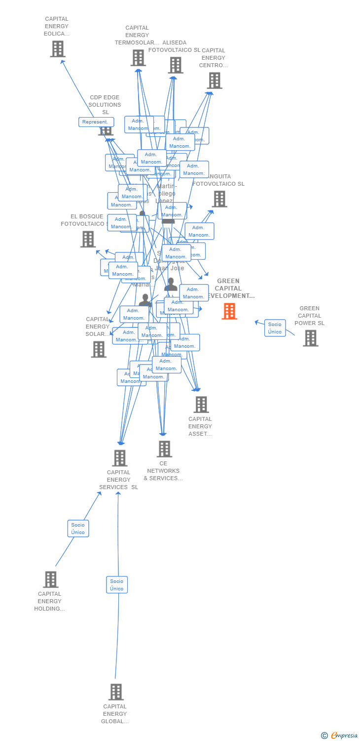 Vinculaciones societarias de GREEN CAPITAL DEVELOPMENT 199 SL