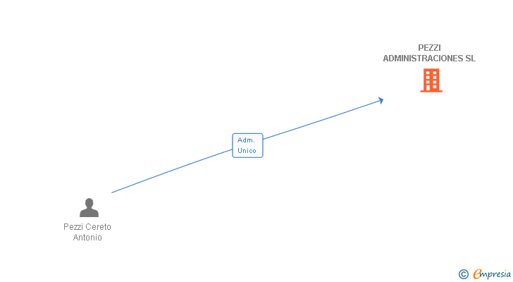 Vinculaciones societarias de PEZZI ADMINISTRACIONES SL