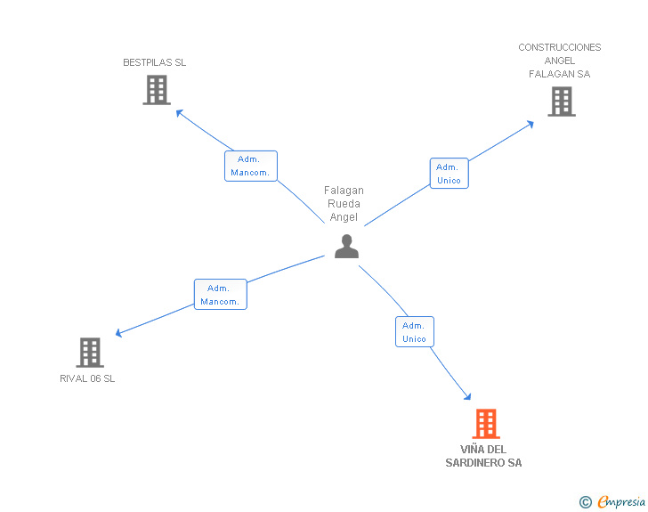 Vinculaciones societarias de VIÑA DEL SARDINERO SA