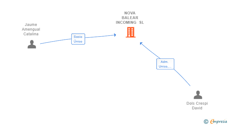 Vinculaciones societarias de NOVA BALEAR INCOMING SL