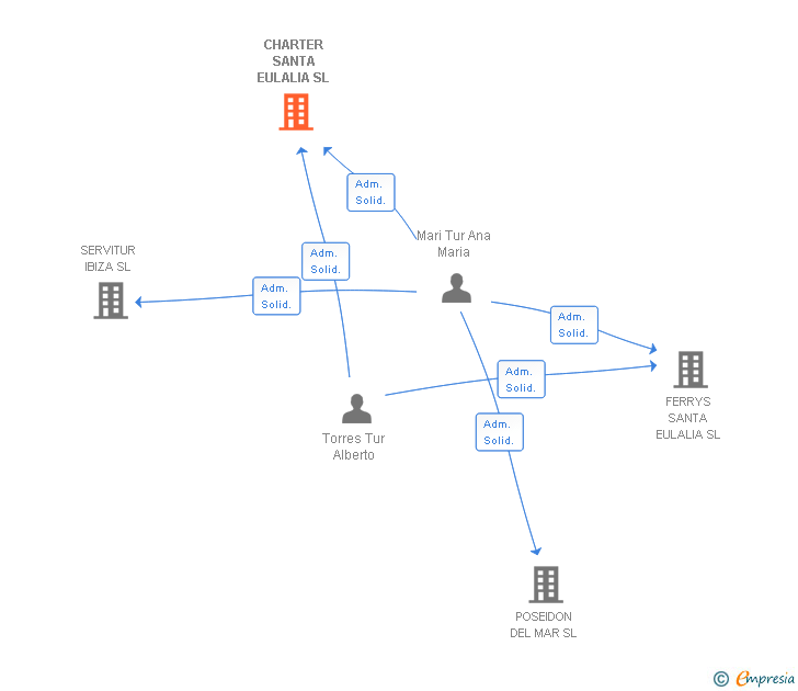 Vinculaciones societarias de CHARTER SANTA EULALIA SL