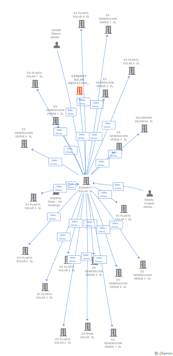 Vinculaciones societarias de ESPARITY SOLAR PROYECTOS SL