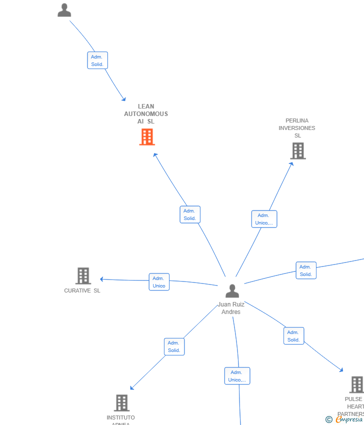 Vinculaciones societarias de LEAN AUTONOMOUS AI SL