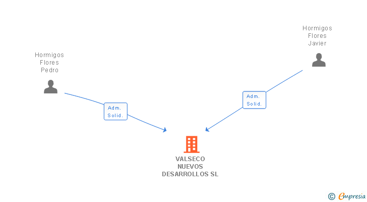Vinculaciones societarias de VALSECO NUEVOS DESARROLLOS SL