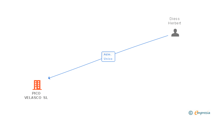 Vinculaciones societarias de PICO VELASCO SL