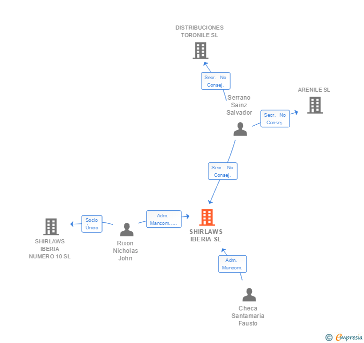 Vinculaciones societarias de SHIRLAWS IBERIA SL