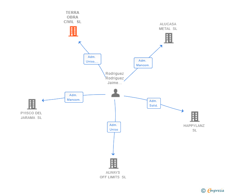 Vinculaciones societarias de TERRA OBRA CIVIL SL