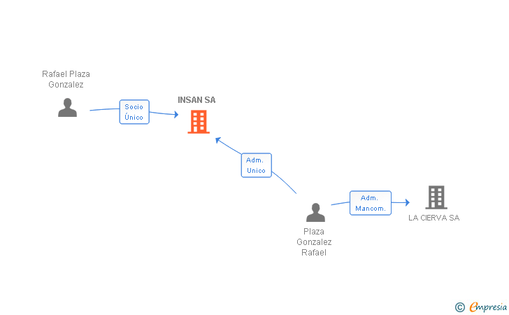 Vinculaciones societarias de INSAN SA