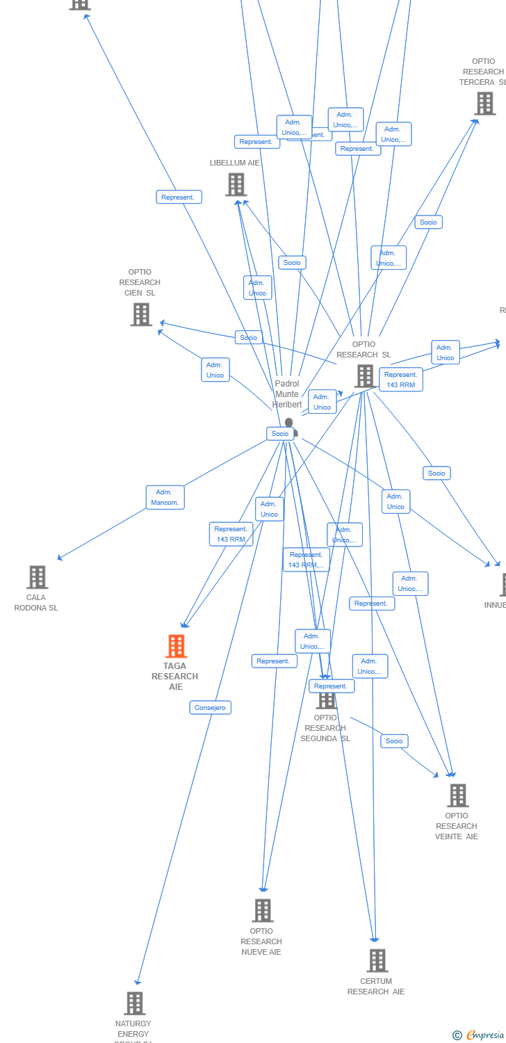 Vinculaciones societarias de TAGA RESEARCH AIE