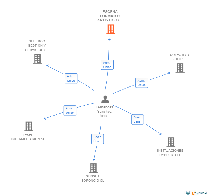 Vinculaciones societarias de ESCENA FORMATOS ARTISTICOS SL