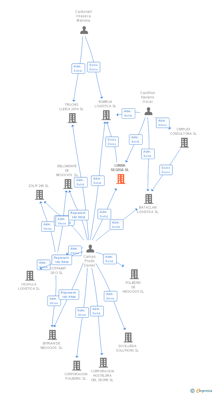 Vinculaciones societarias de LIMAK SEGRIA SL