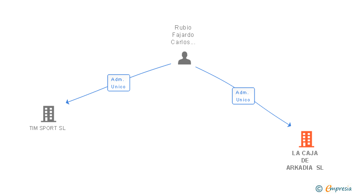 Vinculaciones societarias de LA CAJA DE ARKADIA SL