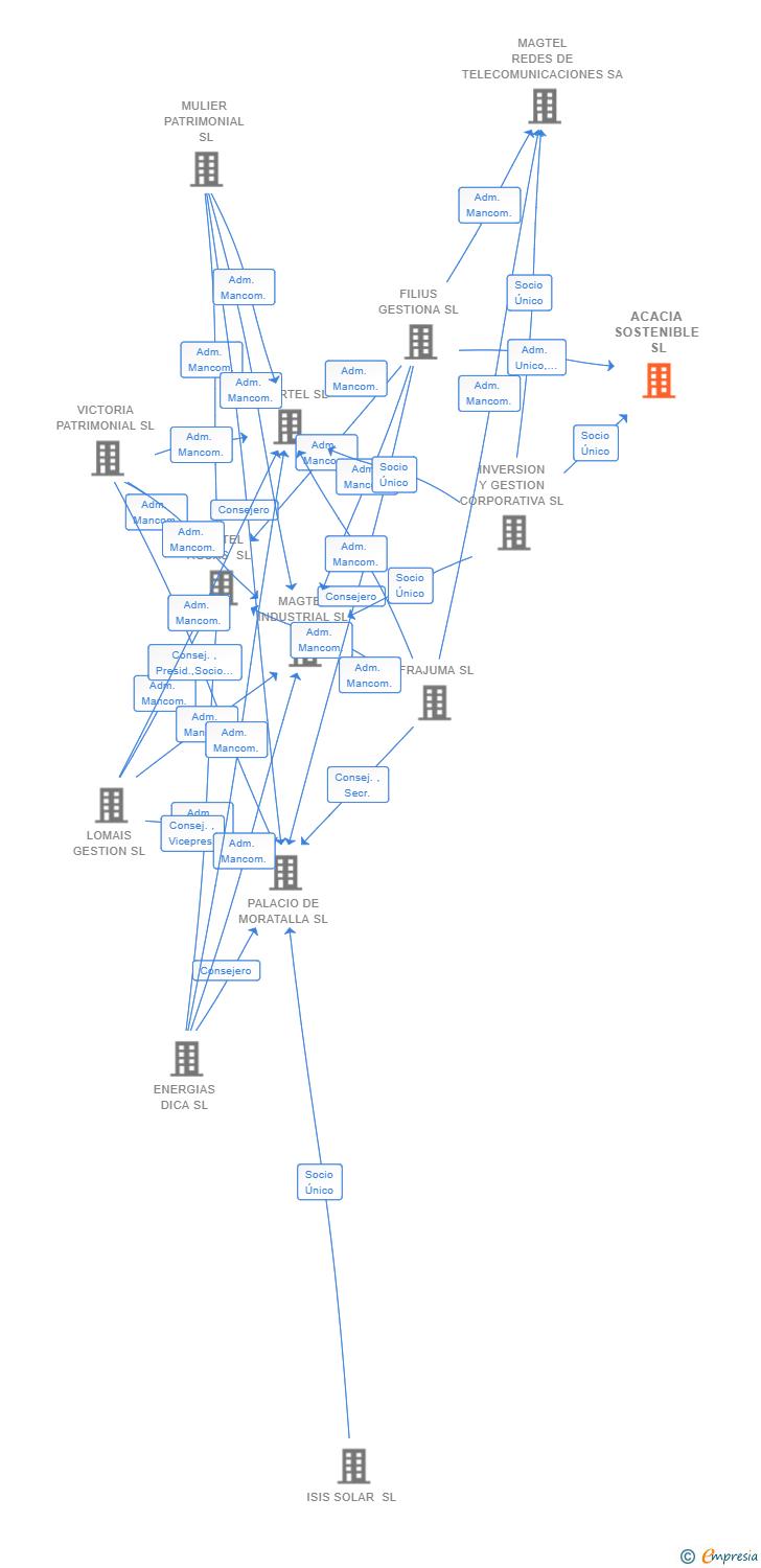 Vinculaciones societarias de ACACIA SOSTENIBLE SL