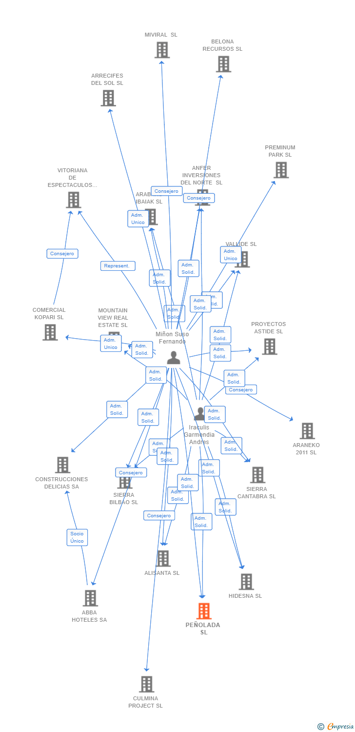 Vinculaciones societarias de PEÑOLADA SL