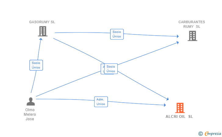Vinculaciones societarias de ALCRI OIL SL