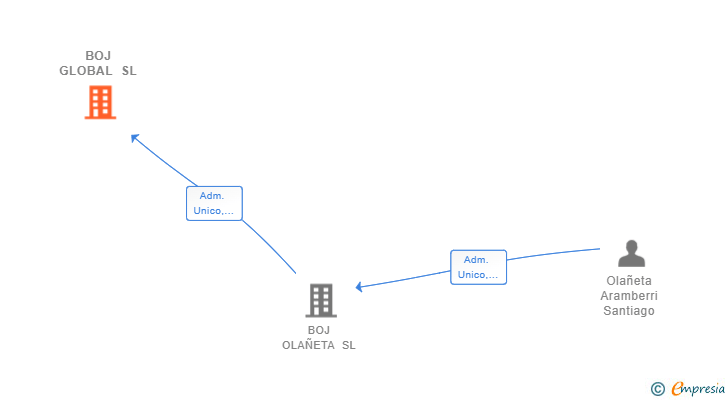 Vinculaciones societarias de BOJ GLOBAL SL (EXTINGUIDA)