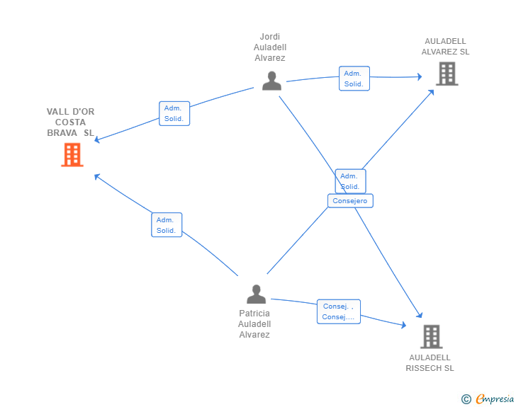Vinculaciones societarias de VALL D'OR COSTA BRAVA SL