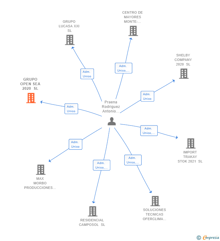 Vinculaciones societarias de GRUPO OPEN SEA 2020 SL