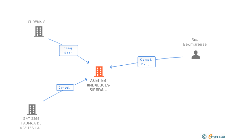 Vinculaciones societarias de ACEITES ANDALUCES SIERRA MAGINA SL