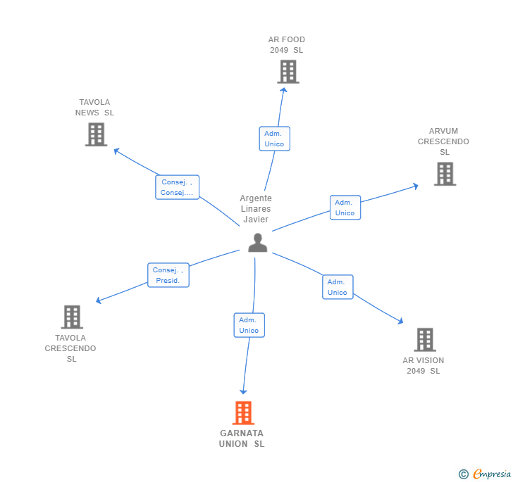 Vinculaciones societarias de GARNATA UNION SL