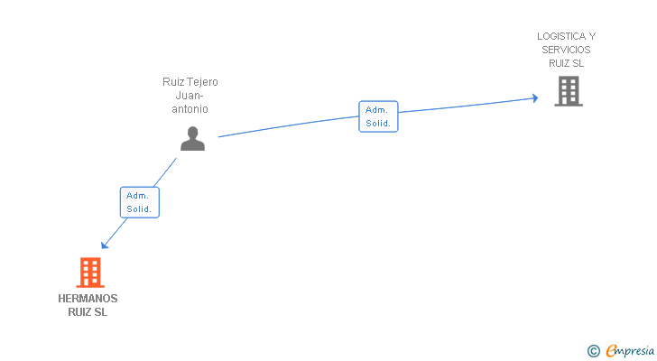 Vinculaciones societarias de HERMANOS RUIZ SL