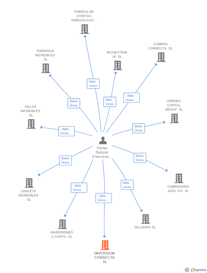 Vinculaciones societarias de INVERSION CORRECTA SL